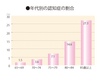 認知症ってどんな病気？