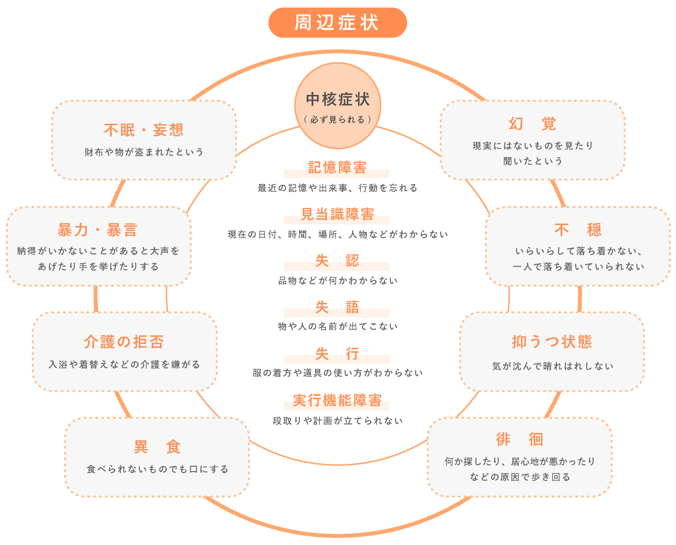 認知症の症状は？