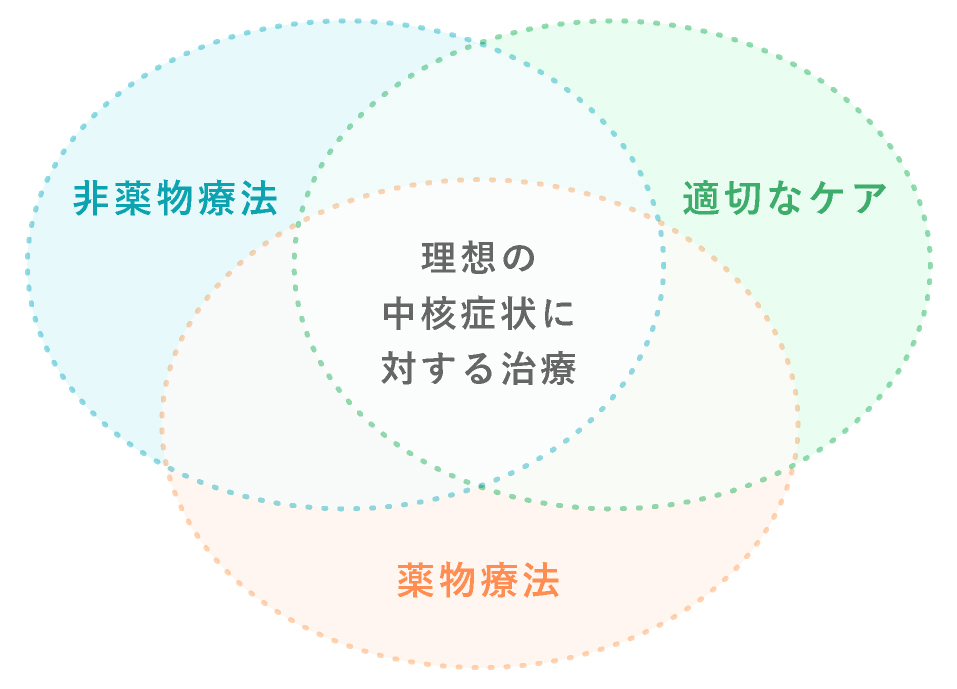 認知症の治療はどうするの？