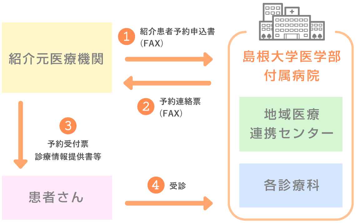 医療関係者の方へ