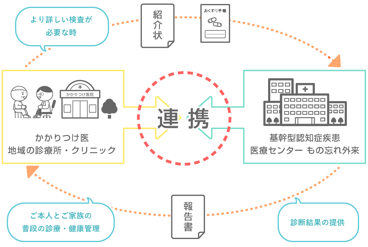 かかりつけ医と基幹型認知症疾患医療センターとの連携