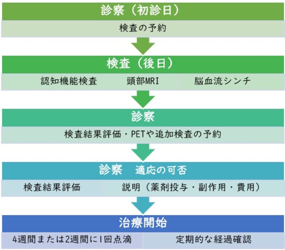 MCI外来流れ